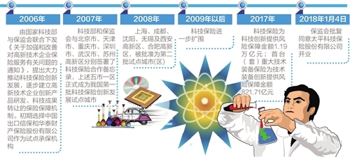 科技保險為科創(chuàng)企業(yè)提供保障