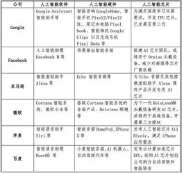 AI巨頭發(fā)展路徑探析 從谷歌、臉書到蘋果，人工智能應用軟件的演進與未來